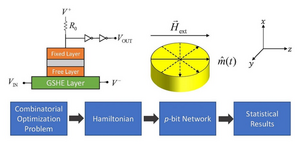 Flowchart and schematic of a probabilistic (p-bit) stochastic nanomagnet network for scalable, energy-efficient computing of combinatorial optimization problems.