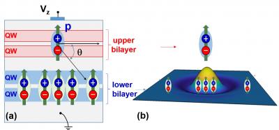 Interaction between Excitonic Dipoles