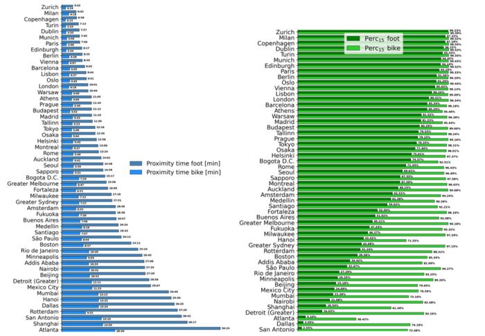 The rankings of accessibility