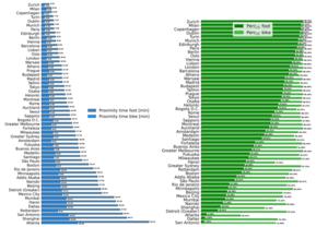 The rankings of accessibility