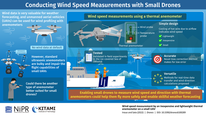 Conducting wind speed measurements with small drones.