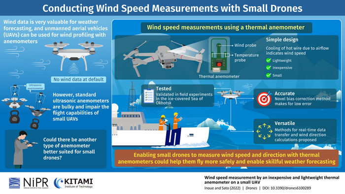 Advantages of anemometers in measuring wind speed include