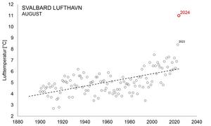 Historic Temperature Svalbard Airport