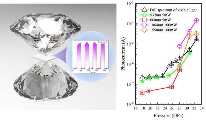 Scientists Discover Semi-metallization and Novel Photoelectric Behavior in Lead Iodide under High Pressure