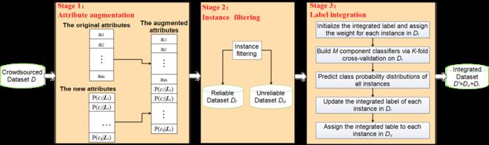 Overview framework of AALI