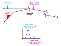 X-ray/Optical Wave Mixing Experiment Diagram