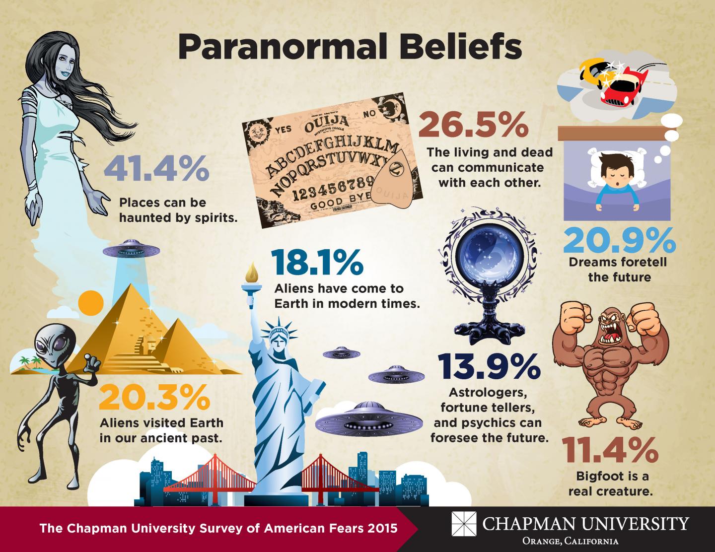 Chapman University Survey of American Fears -- Paranormal Beliefs