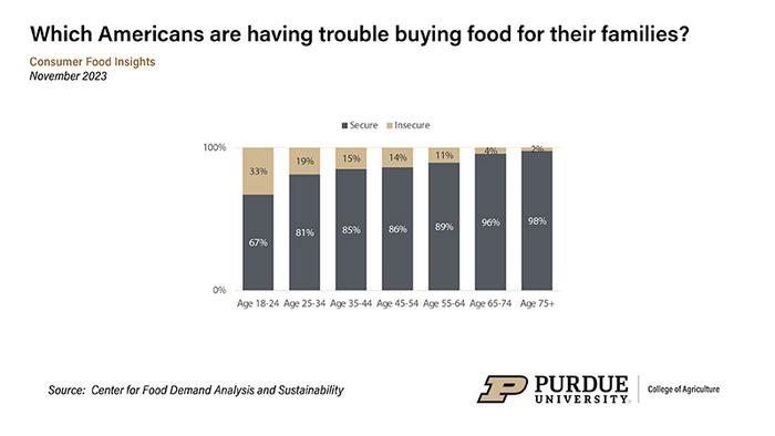 Survey data on Americans' food-buying troubles