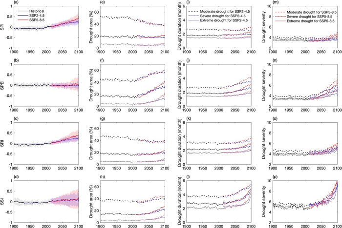 Time series of the global average meteorological, hydrological  and agricultural drought conditions during 1901–2100 under the historical, SSP2-4.5 and SSP5-8.5 scenarios.