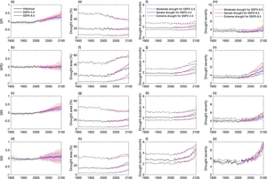 Time series of the global average meteorological, hydrological  and agricultural drought conditions during 1901–2100 under the historical, SSP2-4.5 and SSP5-8.5 scenarios.