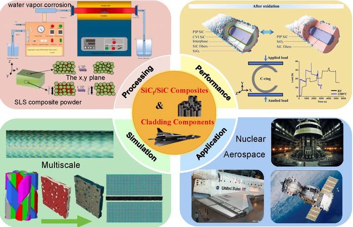 The research explores the development of SiCf/SiC composites for high-temperature, radiation, and corrosion-resistant applications, focusing on advanced preparation process and the integration of AI-driven simulations to optimize material performance for