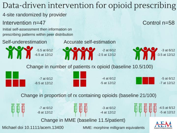 Data-Driven Intervention for Opioid Prescribing