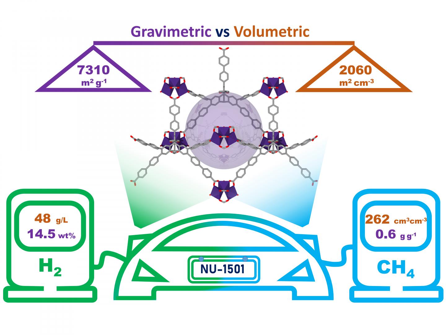 New Highly Porous Materials for Safe, Low-Pressure Storage of Methane and Hydrogen (1 of 1)