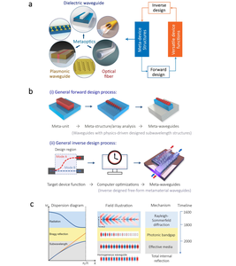 Figure 2 | Meta-waveguide attributes