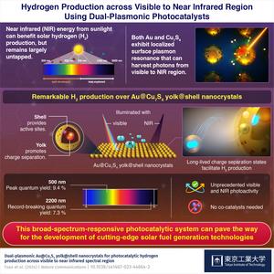 Hydrogen Production across Visible to Near Infrared Region  Using Dual-Plasmonic Photocatalysts