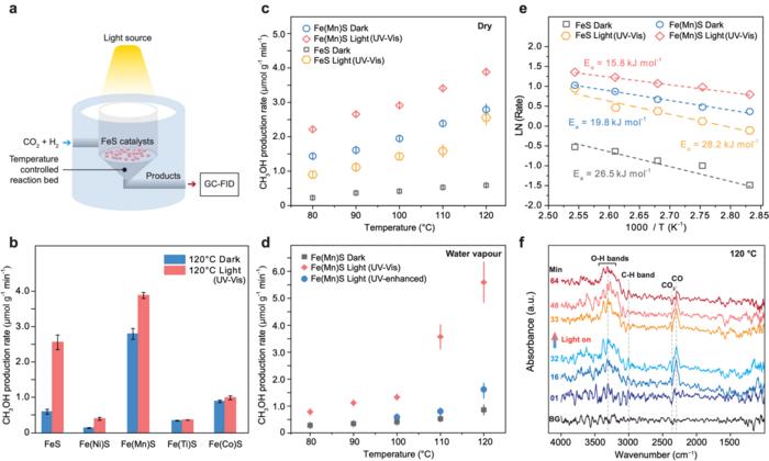 Figure 3: Simulated reaction of metal-doped iron sulfides catalyzing the H₂-driven reduction of CO₂ under various terrestrial hot spring conditions.