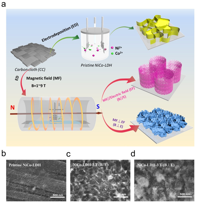 Magneto-electrodeposition Technique Offers New Solution for Supercapacitors