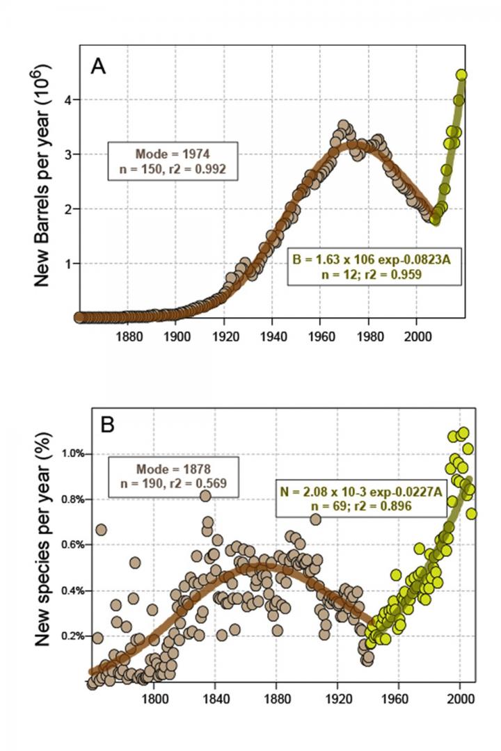 Discovery curves