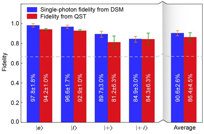 Individual and average fidelities of four teleported states with ideal state, obtained with quantum state tomography (QST) method and the decoy state method (DSM).