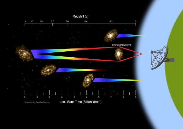 Illustration showing detection of the lensed 21 cm atomic hydrogen emission signal from a distant galaxy