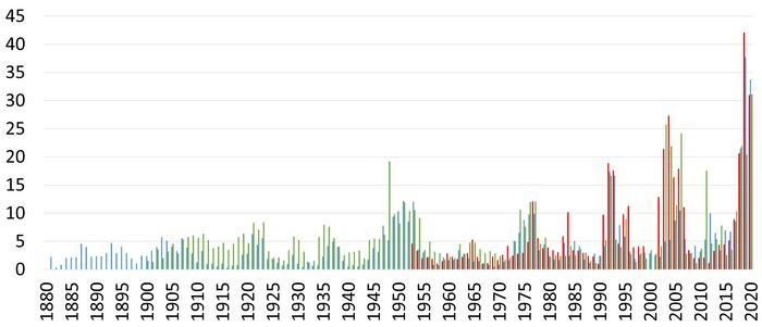 Mortality in % of the sustainable annual tree increment