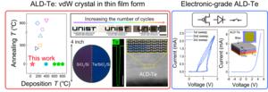 Scalability, controllability, and homogeneity of ALD-Te