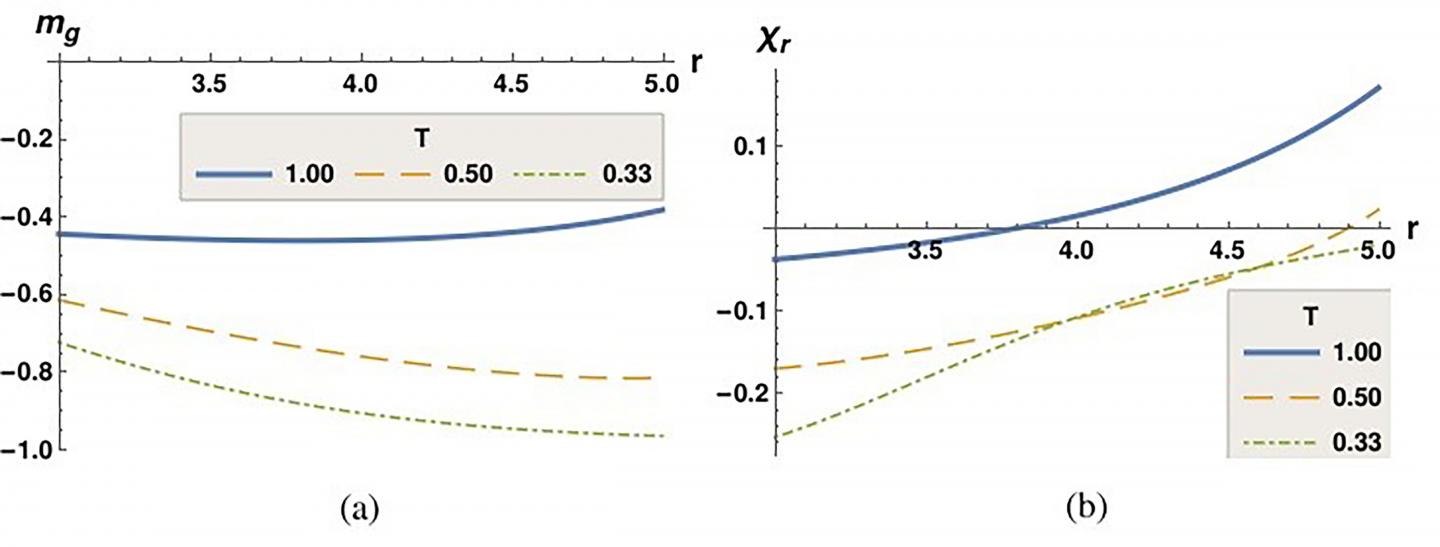 Plots of Game Magnetization and Reward Susceptibility