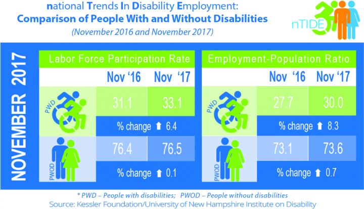National Trends in Disability Employment, Comparison of People with and without Disabilities - November 2016/November 2017