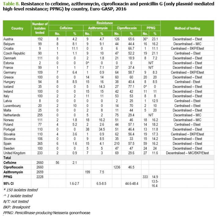 Drug Resistance of Gonorrhea Isolates in the EU/EEA 2016