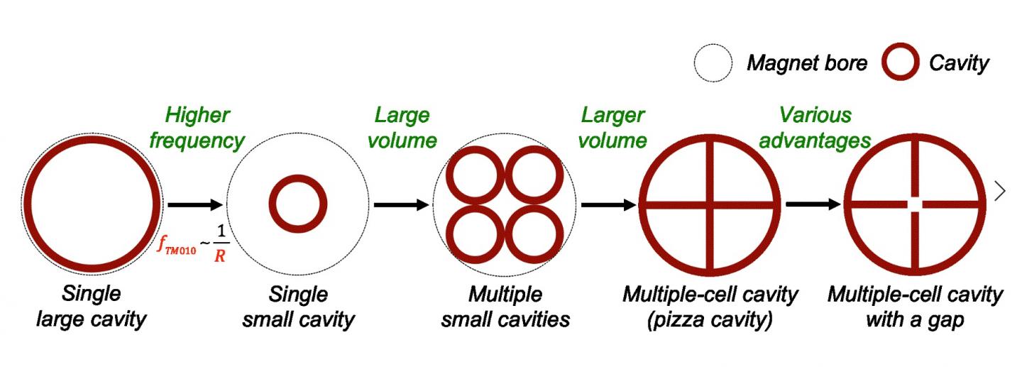 Figure 1. Cavity designs with various internal sections.