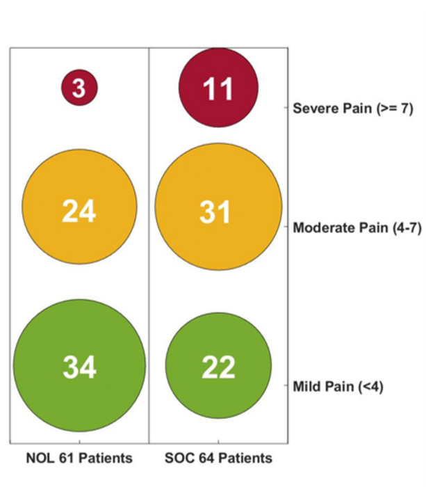 Reduced severe pain