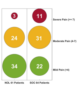 Reduced severe pain