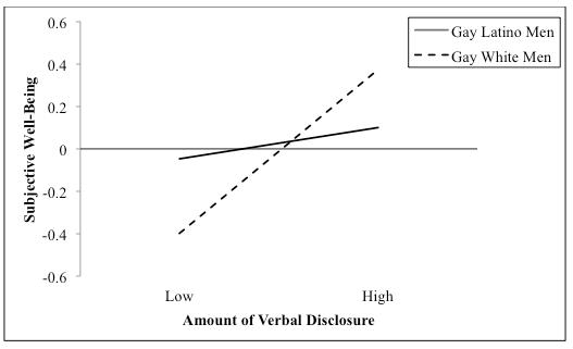 Verbal Disclosure of Gay Identity for White and Hispanic Men