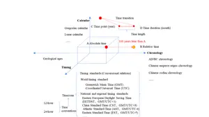 A unified time framework of geoscience knowledge