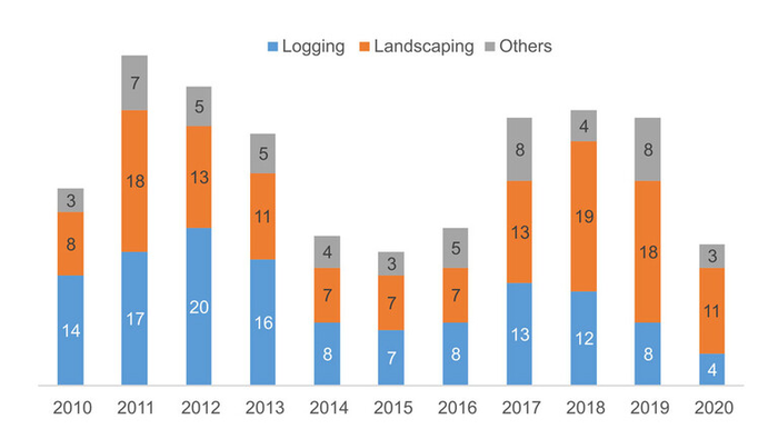 tree felling graph