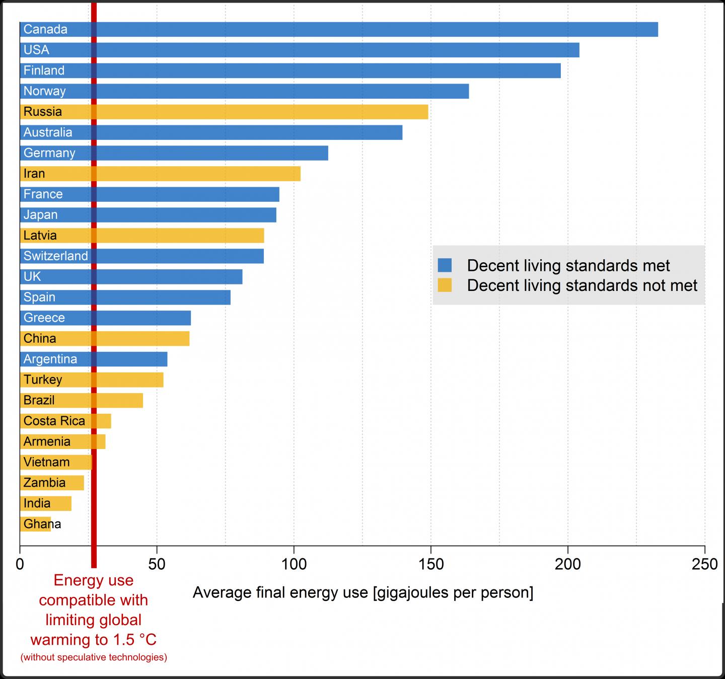 Energy use vs decent living standards met within 1.5C increase