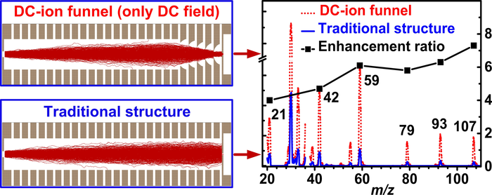 Novel Focusing Technology Developed to Improve the Ion Transmission Efficiency of Mass Spectrometers