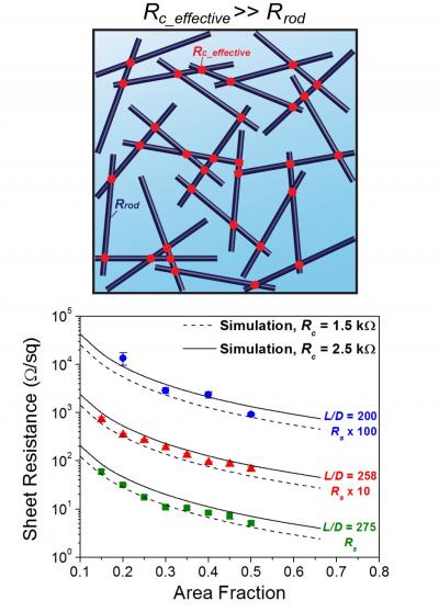 Connecting Simulation to Experiment