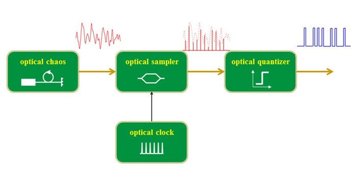 Ultrafast physical random bits can be generated in real time by combining broadband photonic entropy sources with all-optical signal processing techniques.