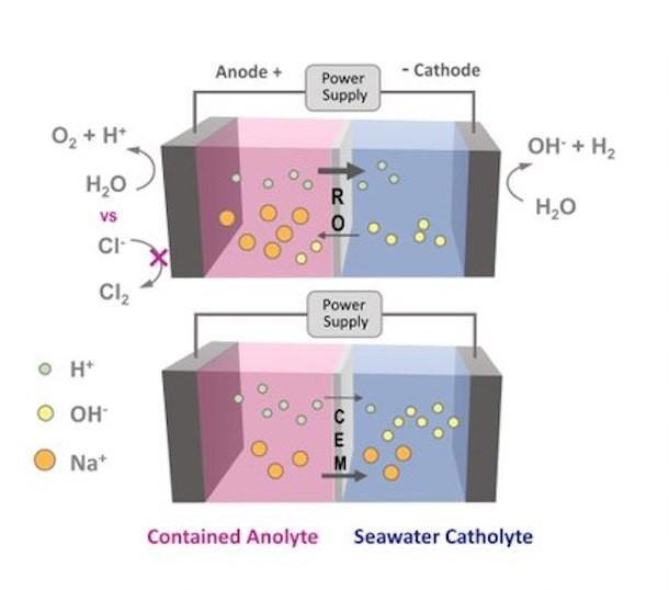 electrtolysis