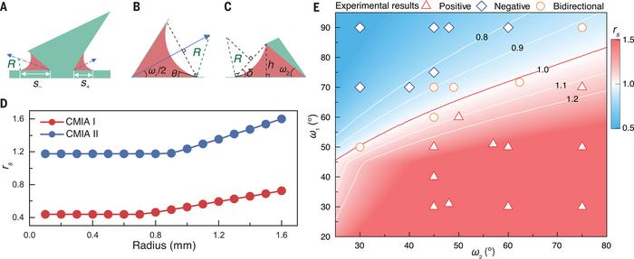 Theoretical model and experimental results.