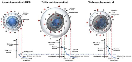 Nanomaterals