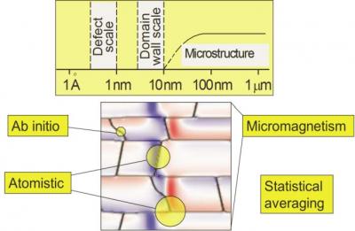 Computer Modeling May Lead to Rare-earth-free Permanent Magnets