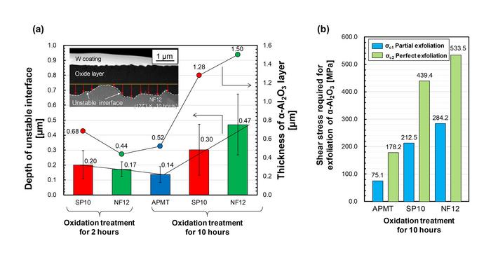 Figure 3 (a) Relationship between α-Al2O3 layer growth and depth of unstable interface structure, (b) Shear stress required to detach α-Al2O3 layer