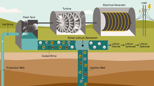 Lithium extraction