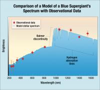 Blue Supergiant's Spectrum