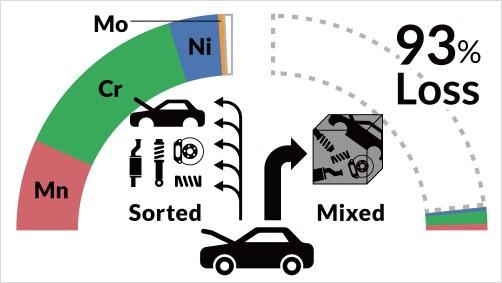 Optimizing Recycling of Scrap Car Parts Yields Big Savings