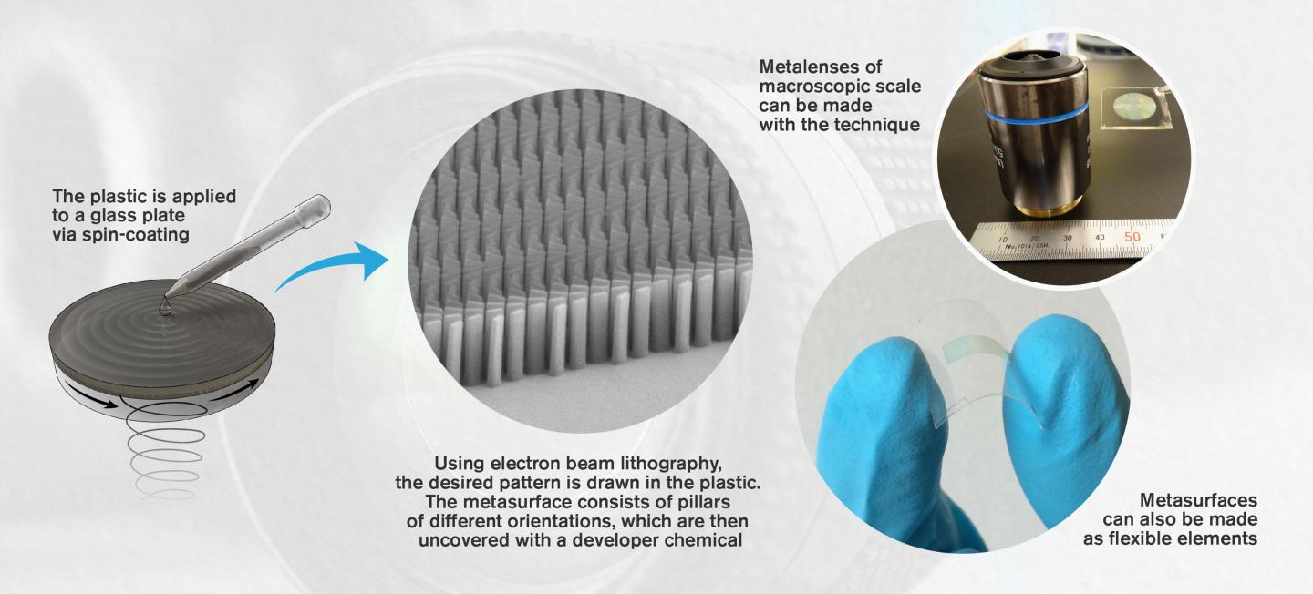 An Illustration of the Manufacturing Process of the New Metasurfaces