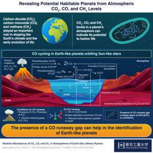 Revealing Potential Habitable Planets from Atmospheric CO2, CO, and CH4 Levels