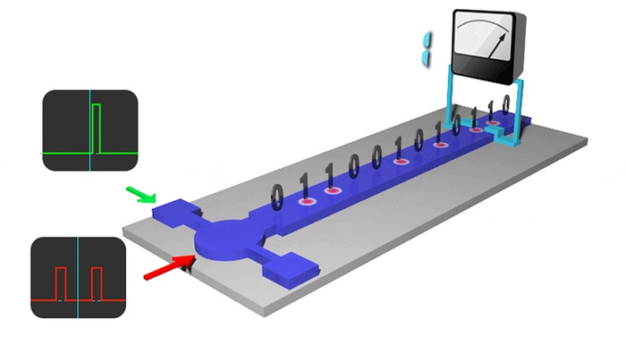 Deterministically Integrated Manipulation of Magnetic Skyrmions Achieved in Nanostructured Device